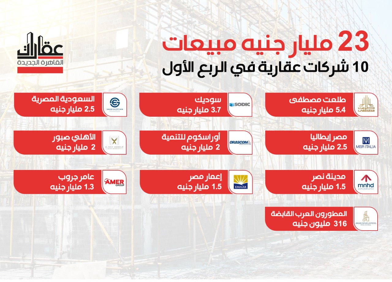 طلعت مصطفى تتصدر  مبيعات الشركات العقارية خلال الربع الاول من 2022